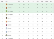 九游体育在线-包含上港主场告捷，积分榜继续领跑的词条