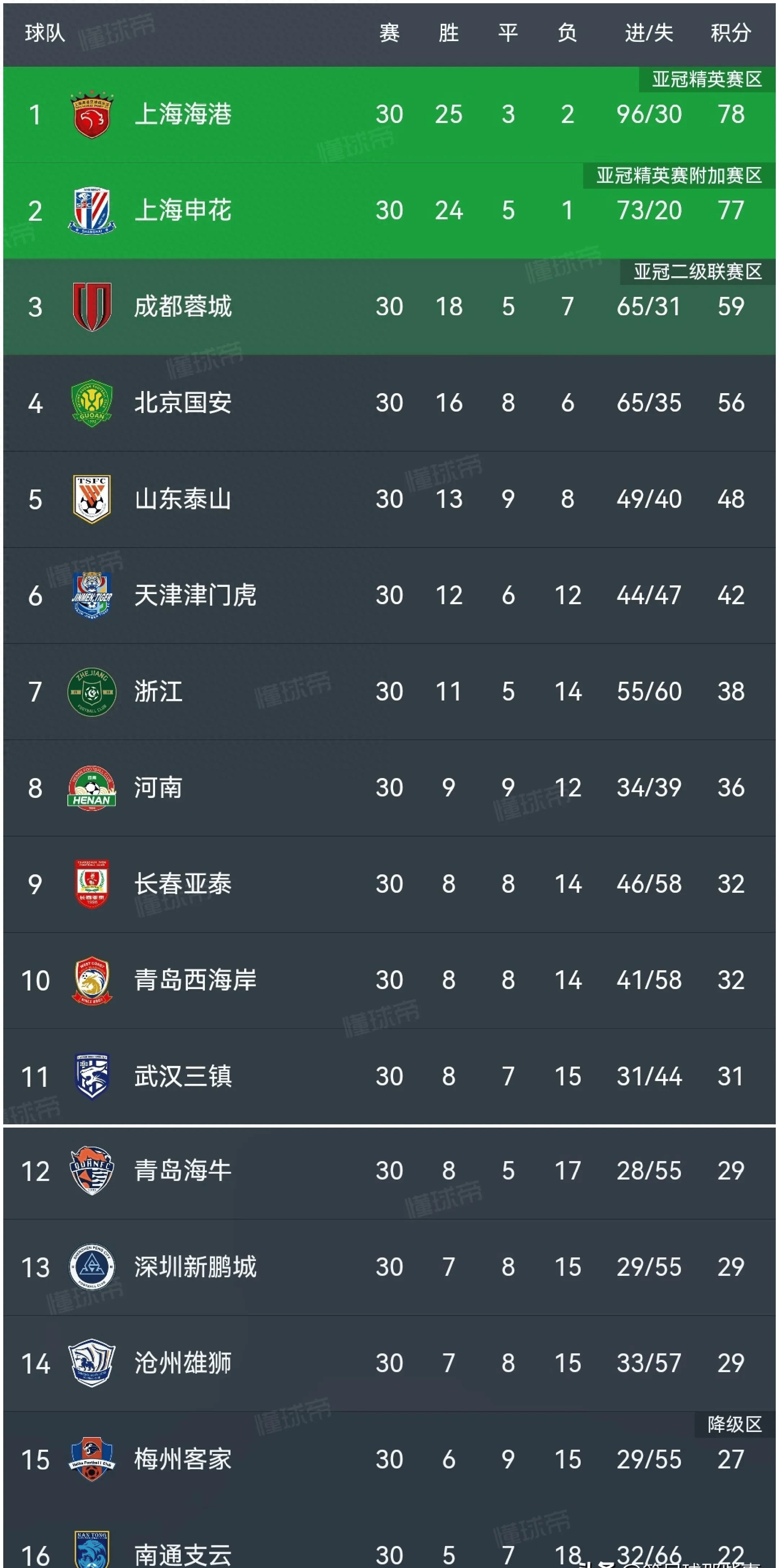 榜首球队表现稳定，积分优势保持