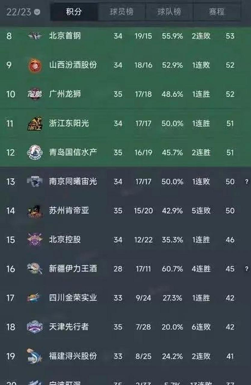 天津男篮防守稳固，成功稳住积分榜前十名次的简单介绍