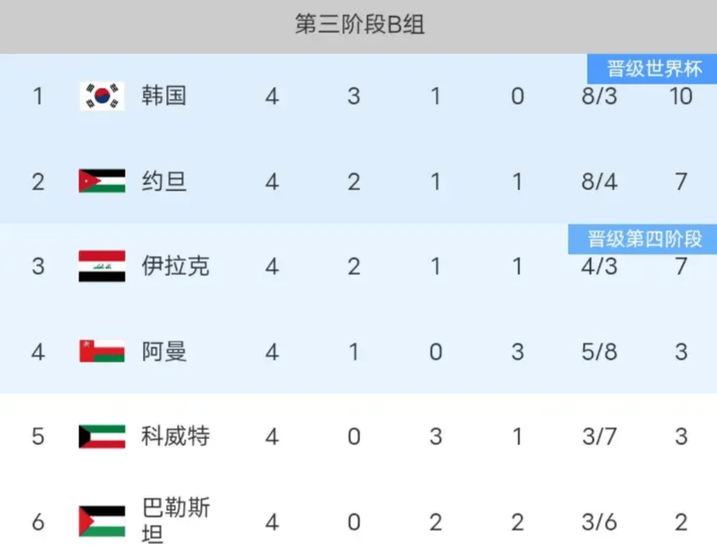 包含韩国队客场失利，积分榜名次下滑的词条