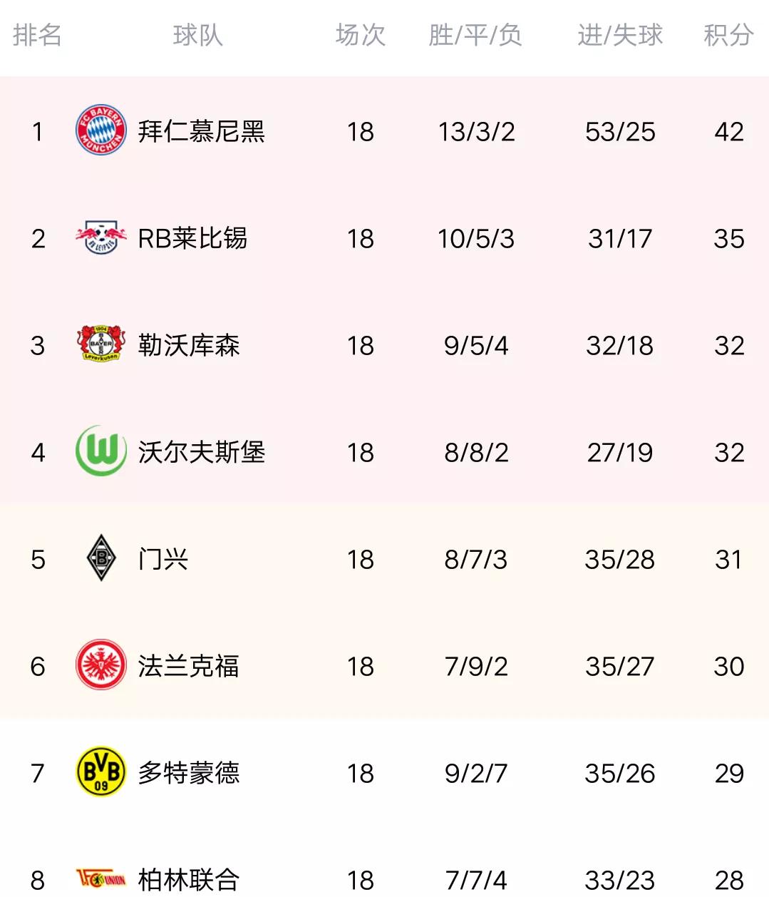 沙尔克连续失利，积分榜形势堪忧