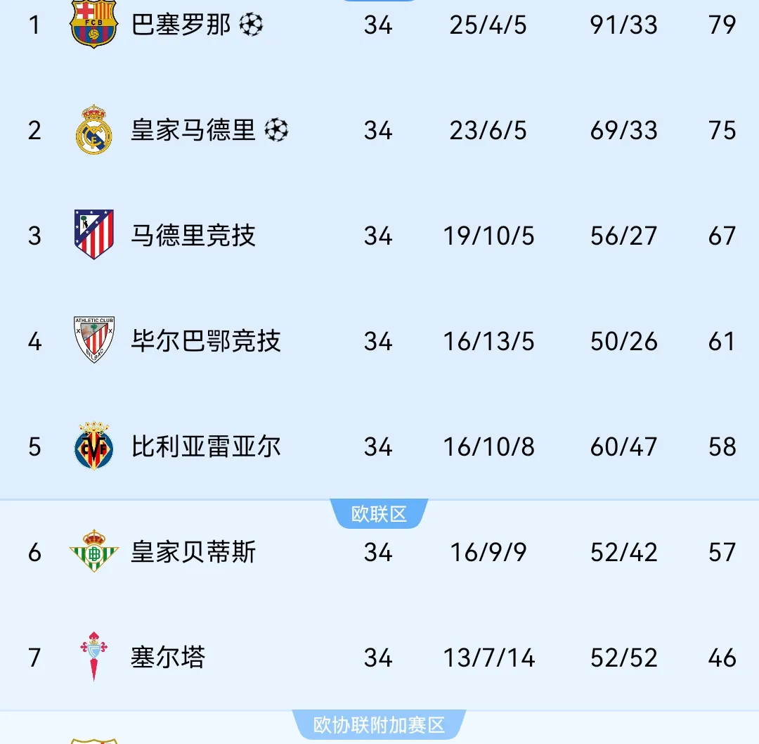 关于巴塞罗那客场大捷，西甲劲旅积分榜排名攀升的信息