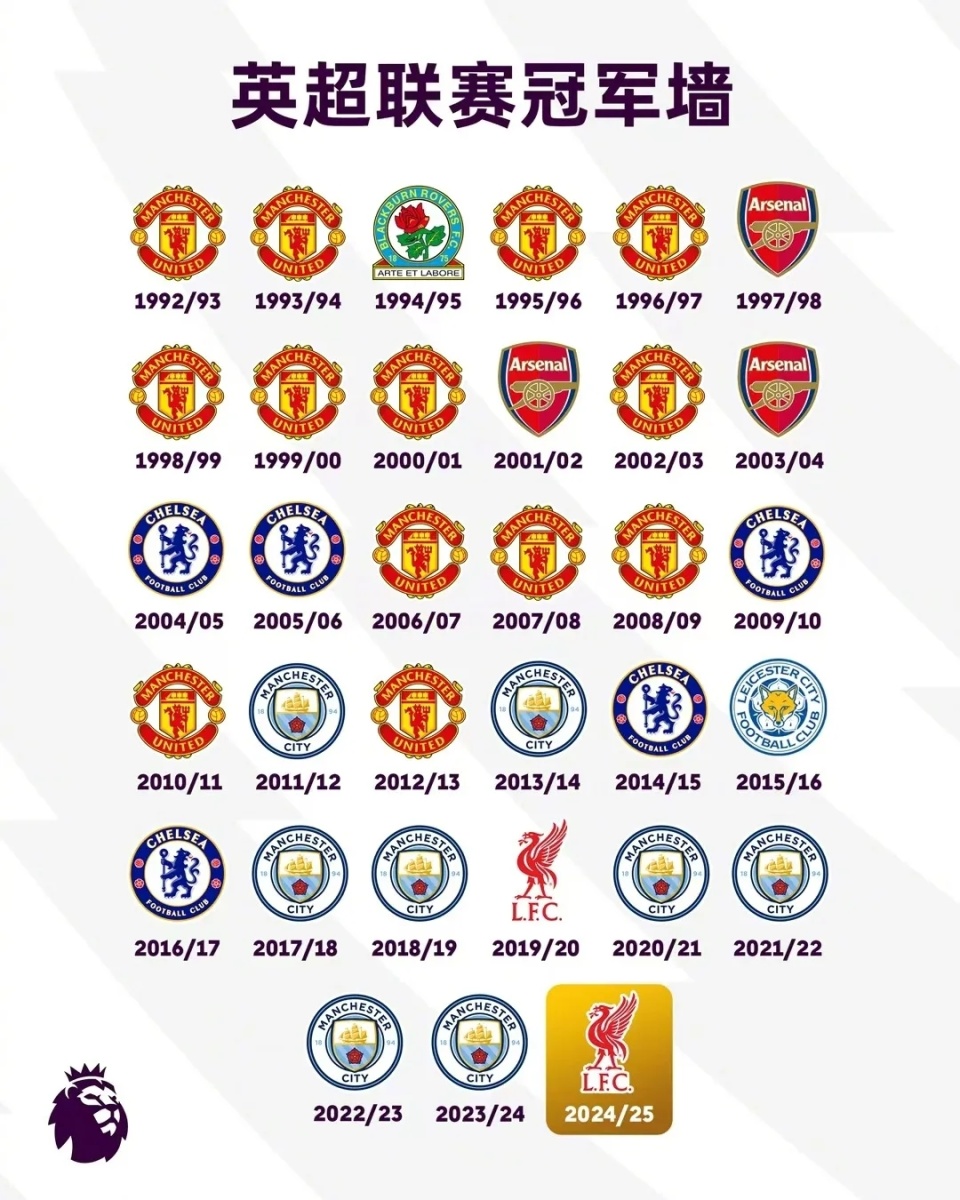 利物浦锁定联赛冠军，提前三轮夺冠