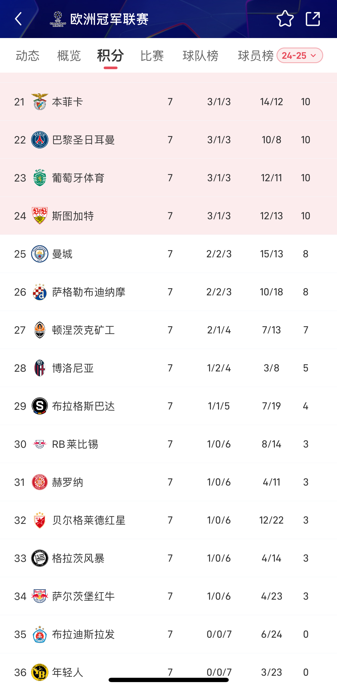 曼城遭遇艰难比赛，终止欧冠淘汰赛赛程