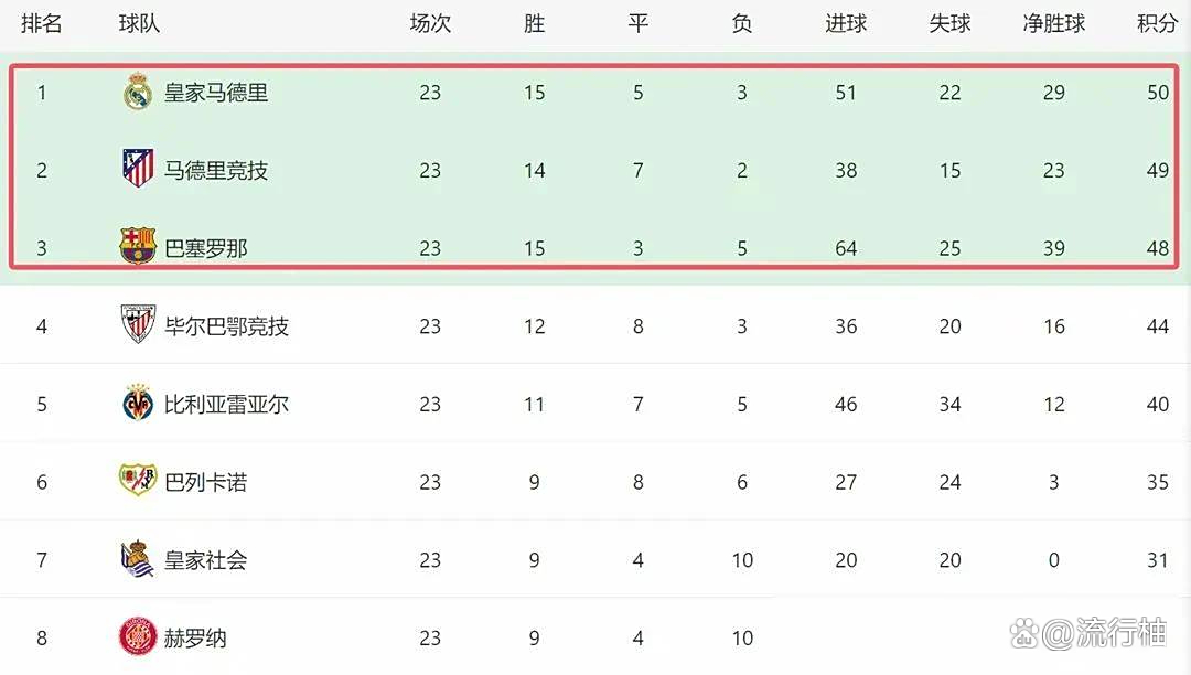 塞维利亚意外失利，排名下滑的简单介绍