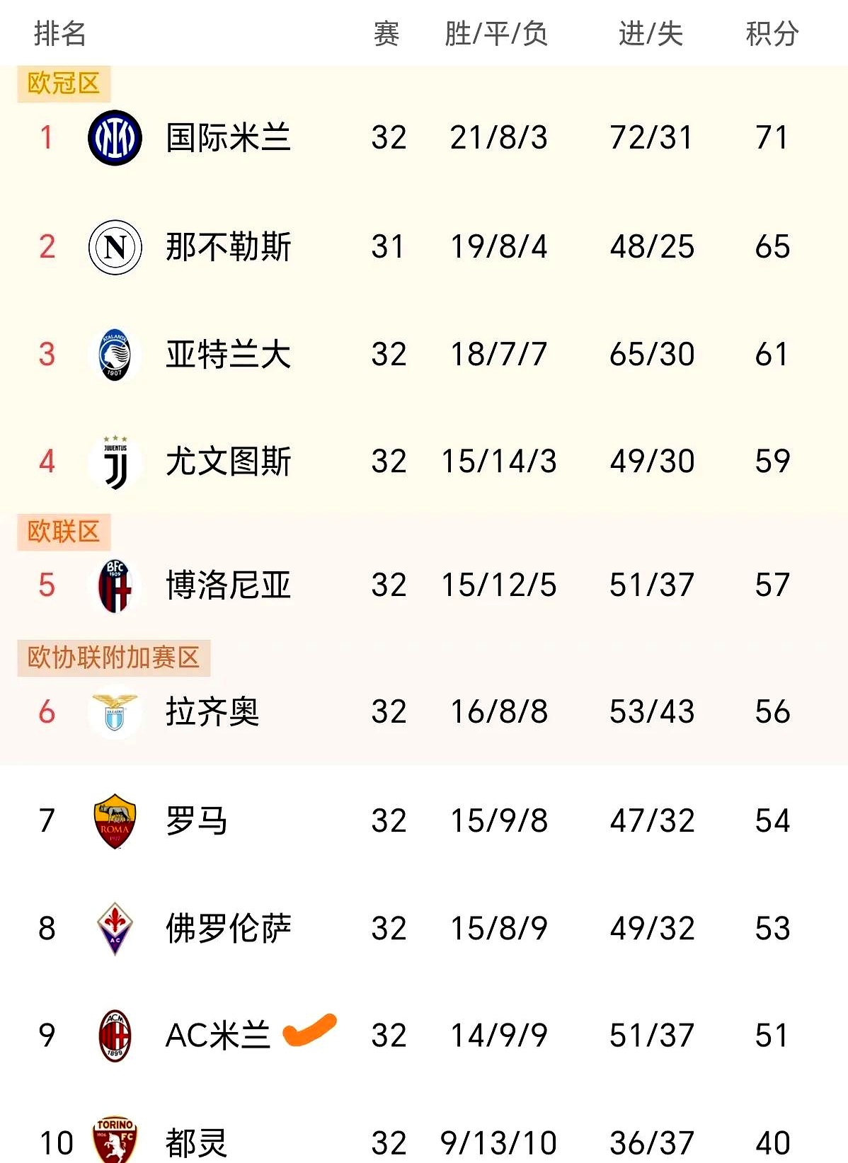 尤文图斯客负弗赖堡，欧冠震惊积分榜